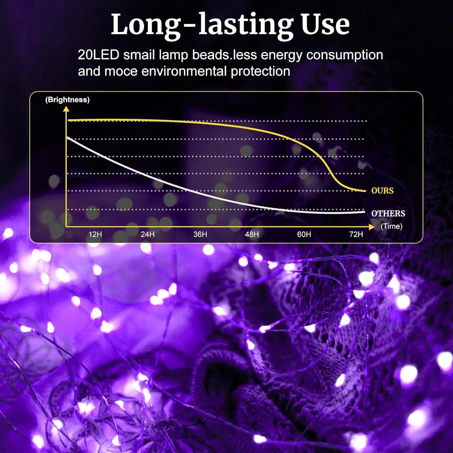 pozzolanas 24 Pack Purple Battery Operated String Lights - 7ft Waterproof Fairy Lights with 20 LEDs for Home, Mason Jar, Party, Wedding, Halloween, Christmas Decorations